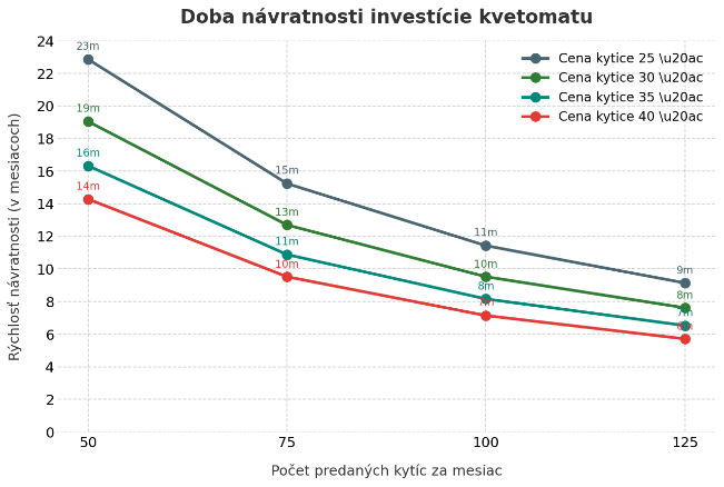 A virágautomata megtérülési grafikonja: hónapok a havi eladott csokrok szerint 25, 30, 35 és 40 eurós árnál